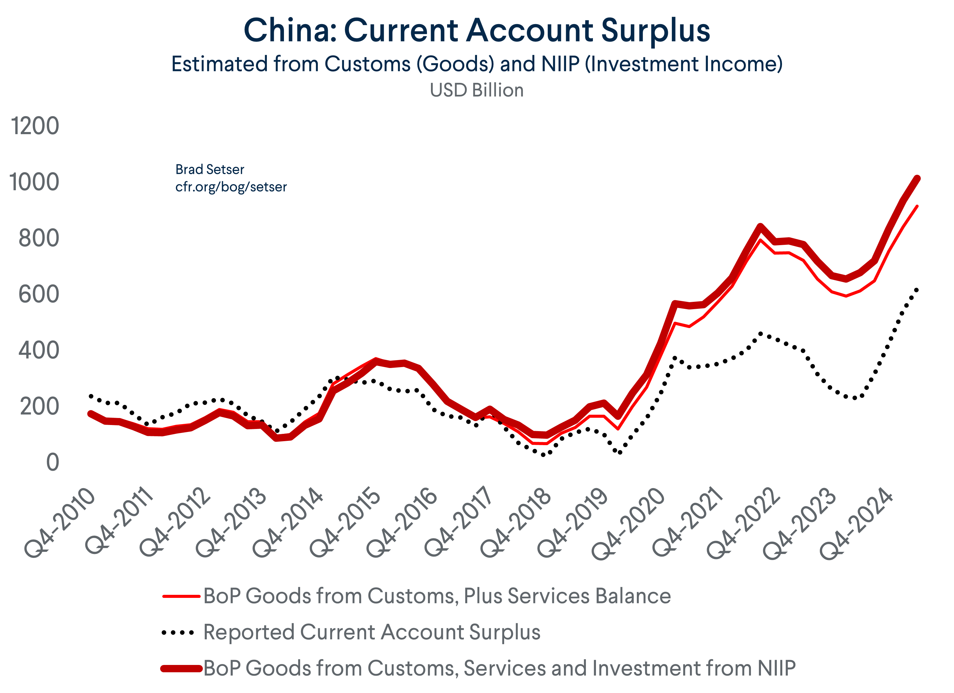Line chart of China's current account surplus: the reported surplus versus Setser's adjusted estimate, which climbs toward $1.2 trillion by late 2024