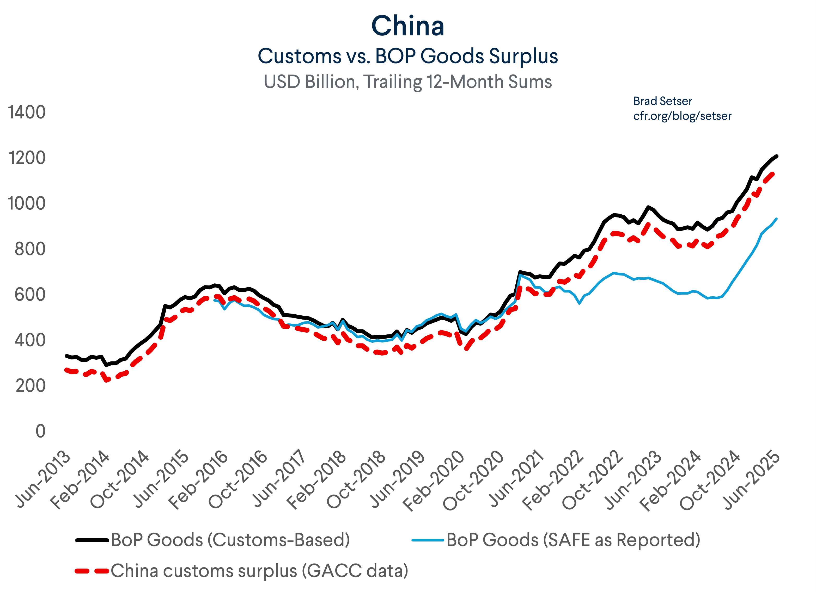 Trailing twelve-month sums showing China's customs goods surplus and a customs-based BoP estimate rising above the reported BoP goods surplus after 2022