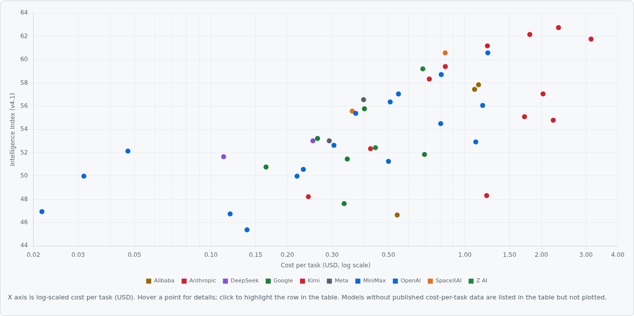 LLM intelligence versus cost chart